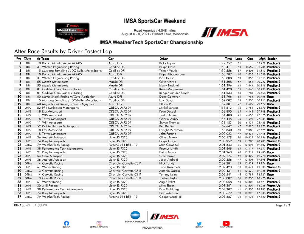 Fastest Laps by Driver After Race