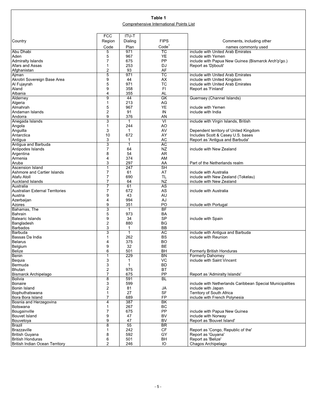 Table 1 Comprehensive International Points List