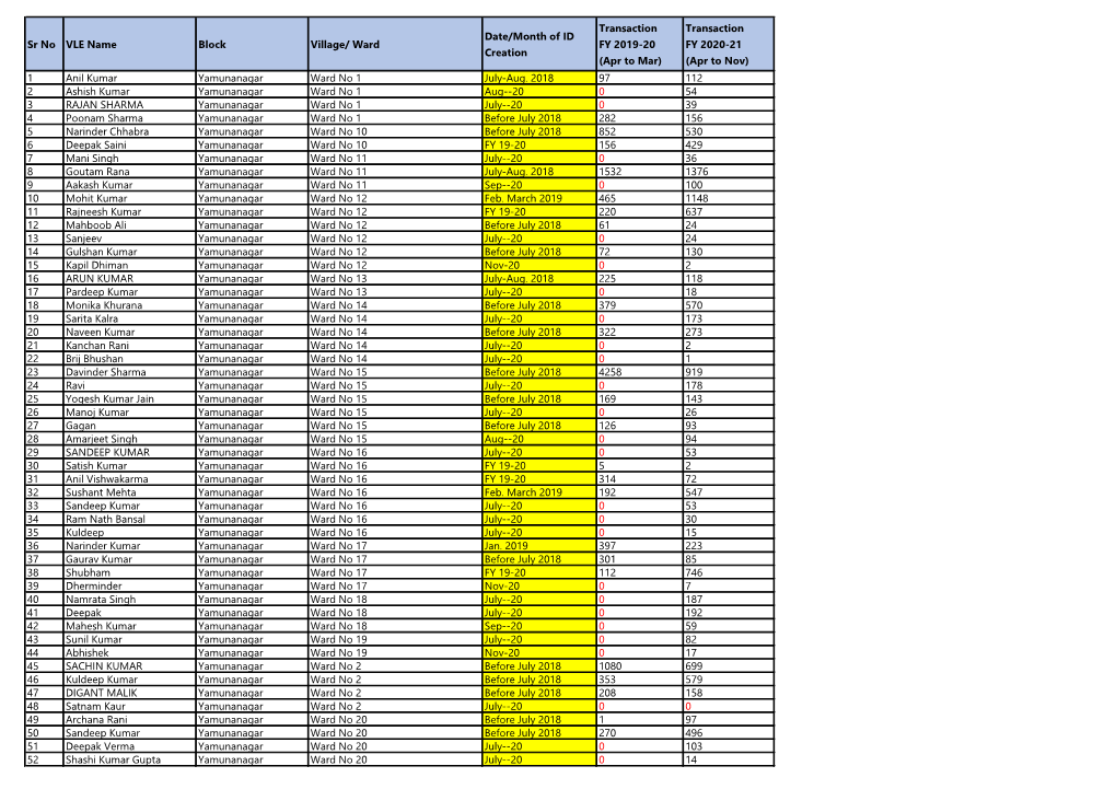 Ward Date/Month of ID Creation Transaction FY 2019-20