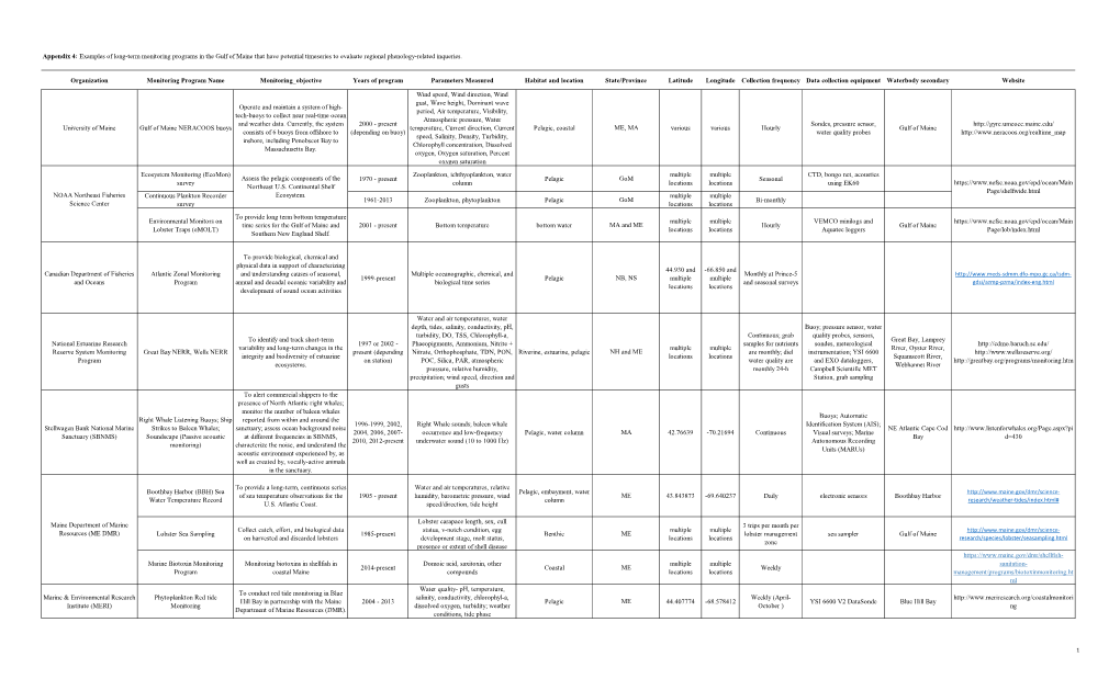 Examples of Long-Term Monitoring Programs in the Gulf of Maine That Have Potential Timeseries to Evaluate Regional Phenology-Related Inqueries