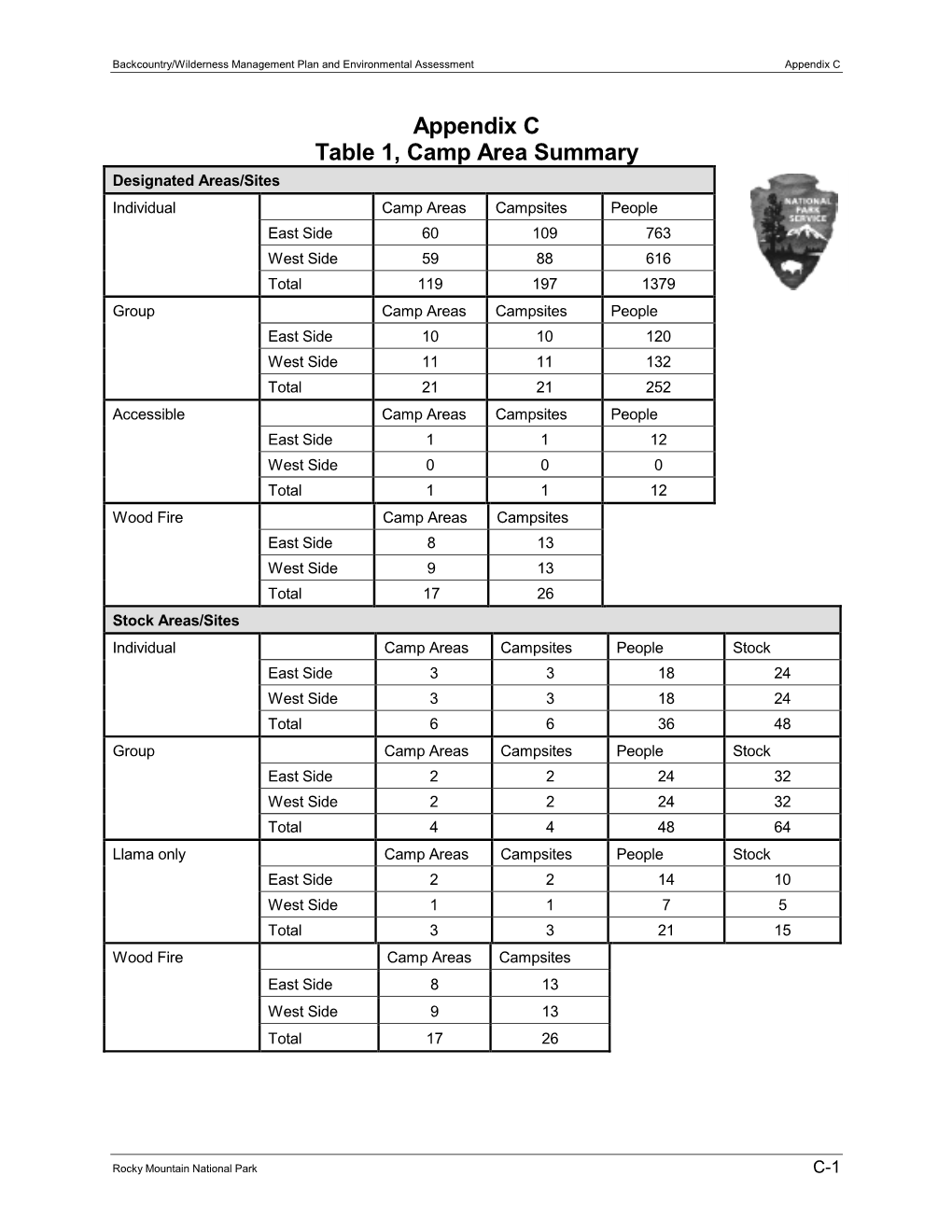 Appendix C Table 1, Camp Area Summary