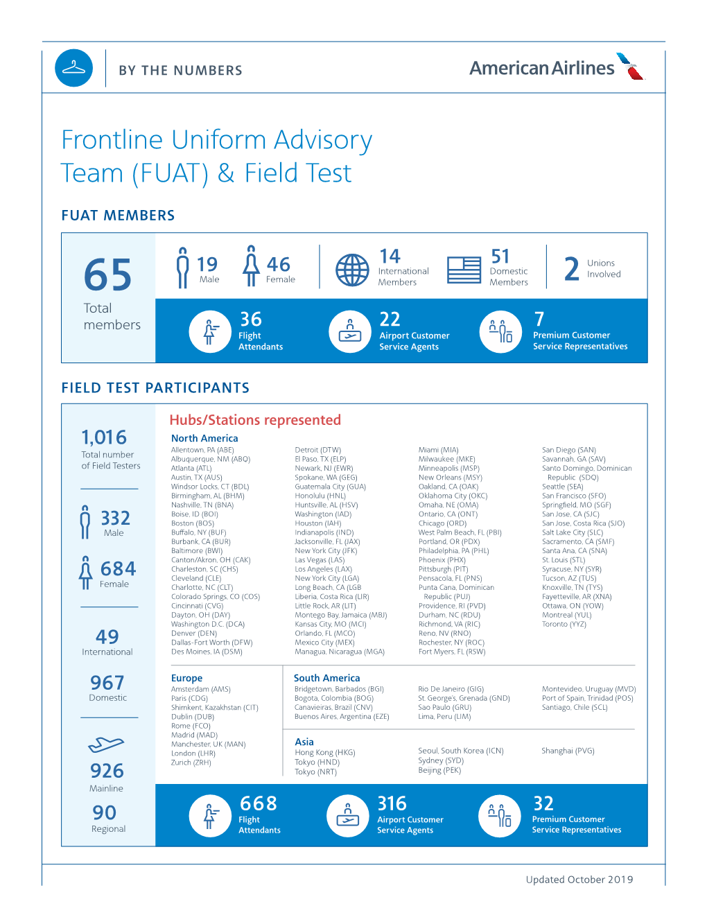 Frontline Uniform Advisory Team (FUAT) & Field Test