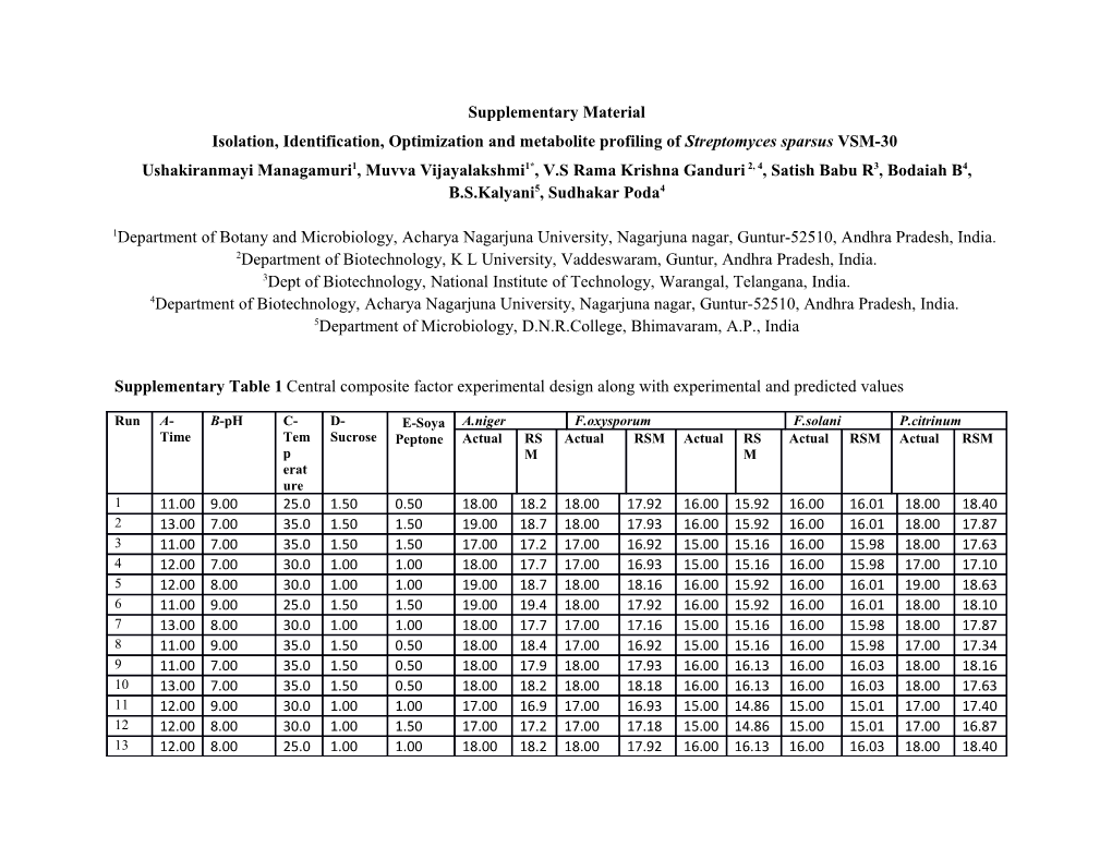 Isolation, Identification, Optimization and Metabolite Profiling of Streptomycessparsusvsm-30