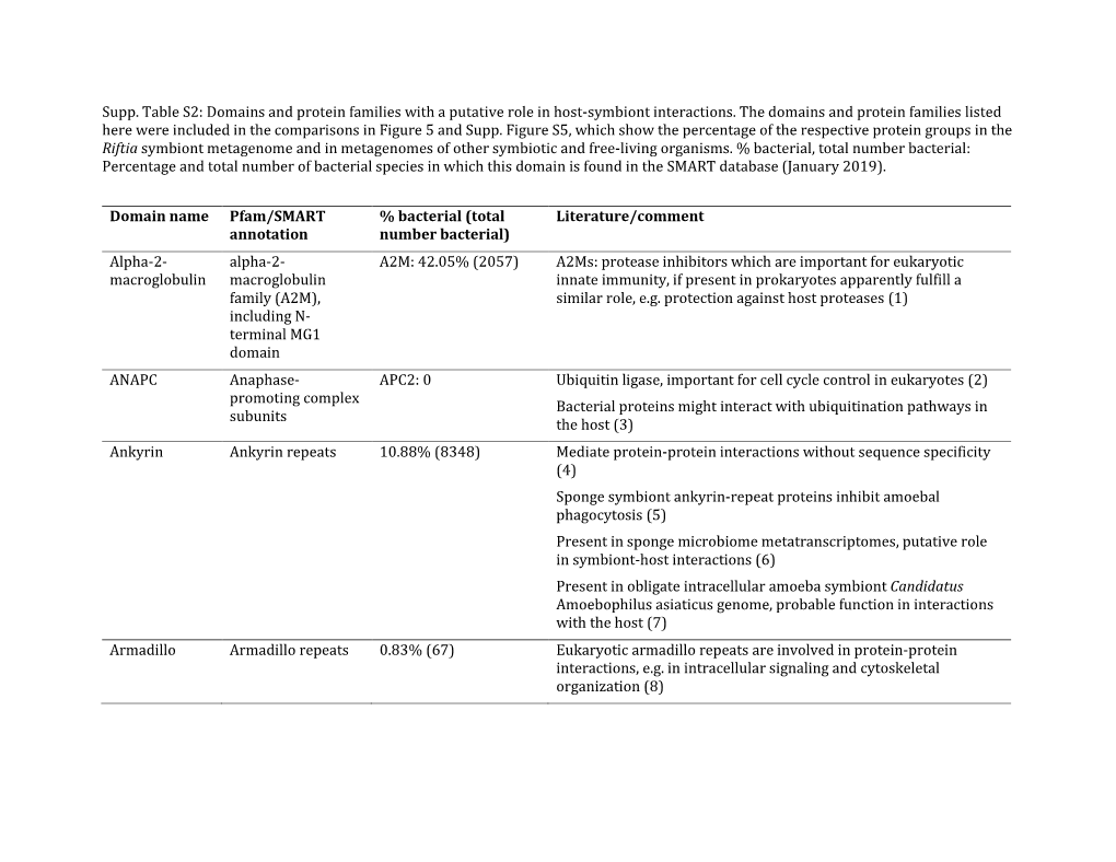 Supp. Table S2: Domains and Protein Families with a Putative Role in Host-Symbiont Interactions