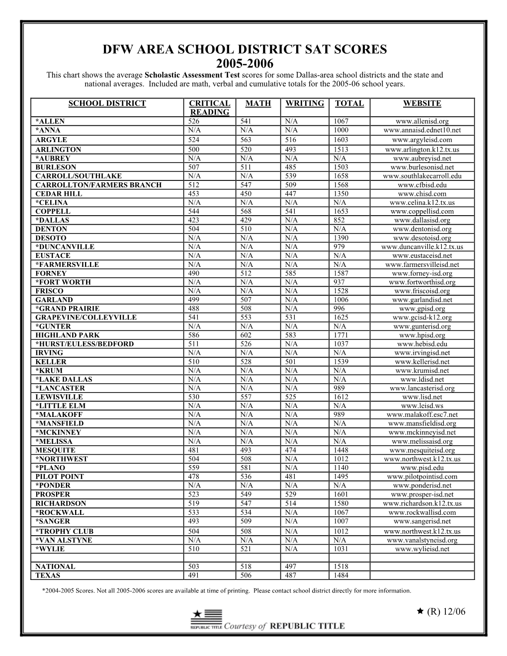 School Ratings