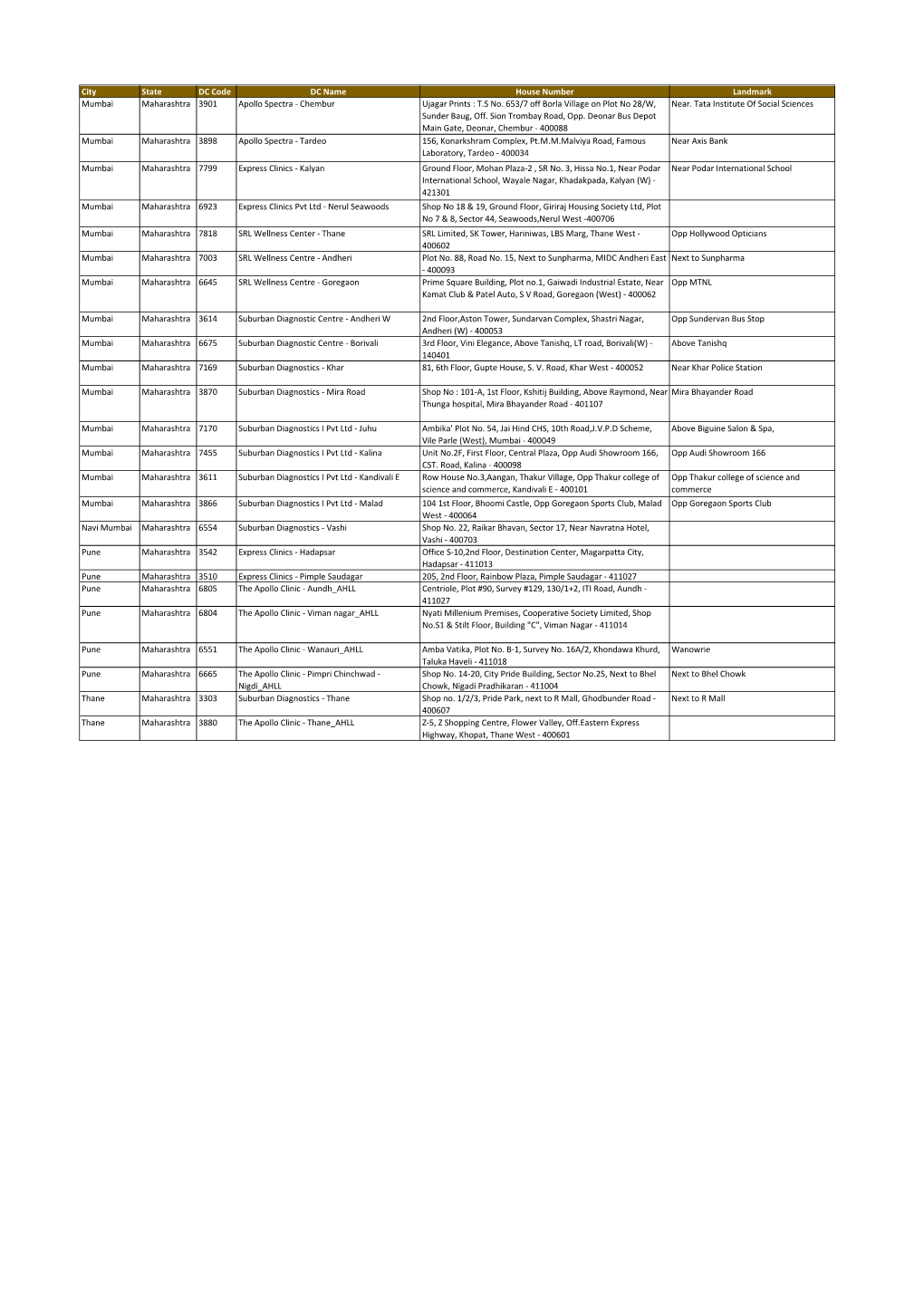 City State DC Code DC Name House Number Landmark Mumbai Maharashtra 3901 Apollo Spectra - Chembur Ujagar Prints : T.S No