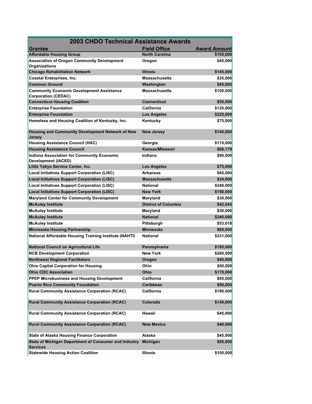 2003 CHDO Technical Assistance Awards