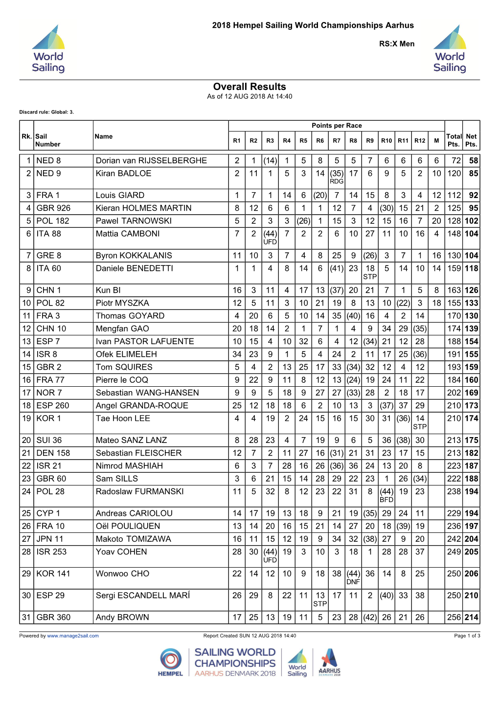 Manage2sail Report