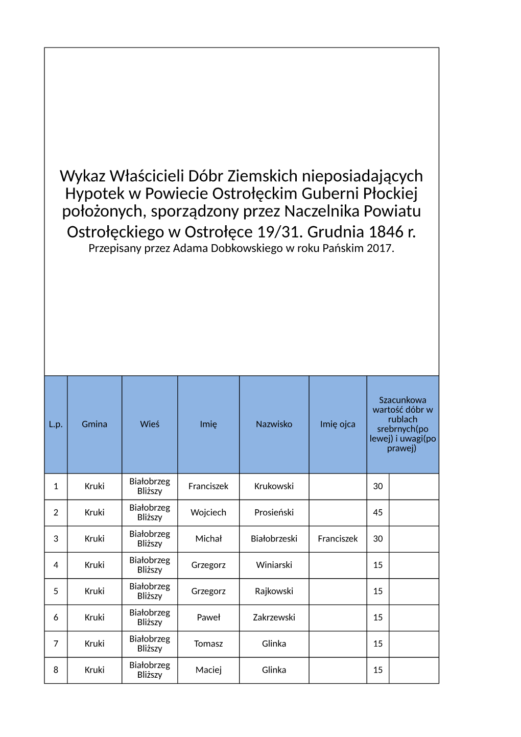 Wykaz Właścicieli Dóbr Ziemskich Nieposiadających Hypotek W Powiecie Ostrołęckim Guberni Płockiej Położonych, Sporządz