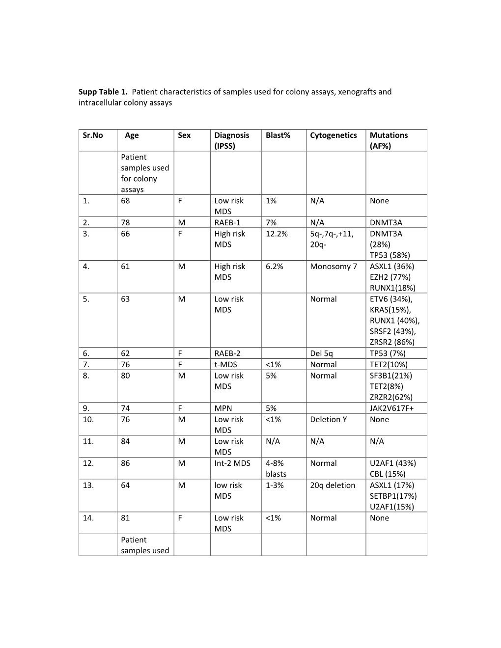 Supplementary Tables