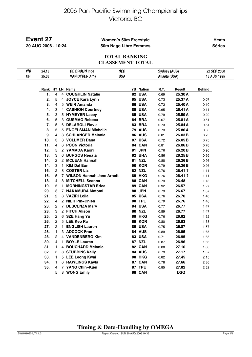 2006 Pan Pacific Championships