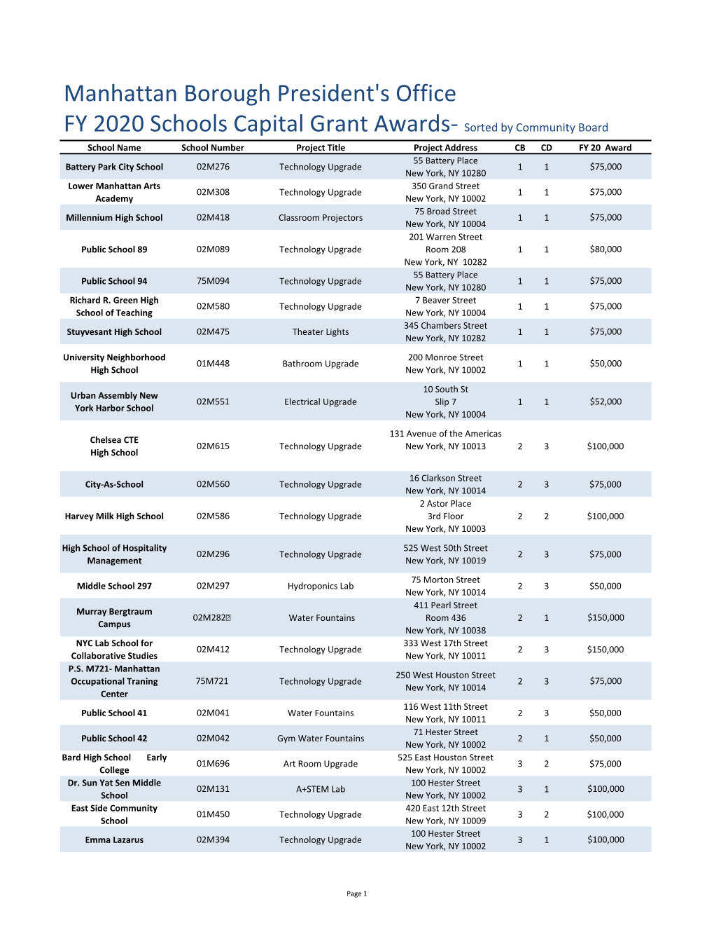 Manhattan Borough President's Office FY 2020 Schools Capital Grant Awards- Sorted by Community Board