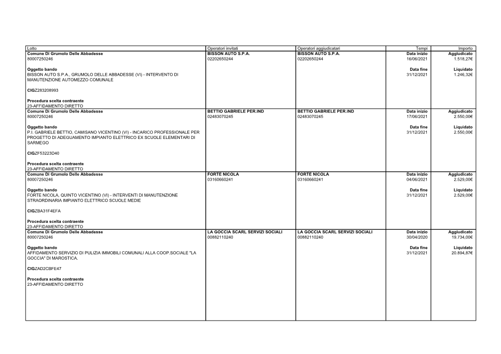 Lotto Operatori Invitati Operatori Aggiudicatari Tempi Importo Comune Di Grumolo Delle Abbadesse BISSON AUTO S.P.A