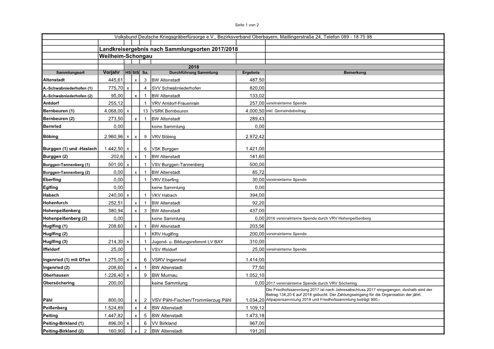 Landkreisergebnis Nach Sammlungsorten 2017/2018 Weilheim-Schongau