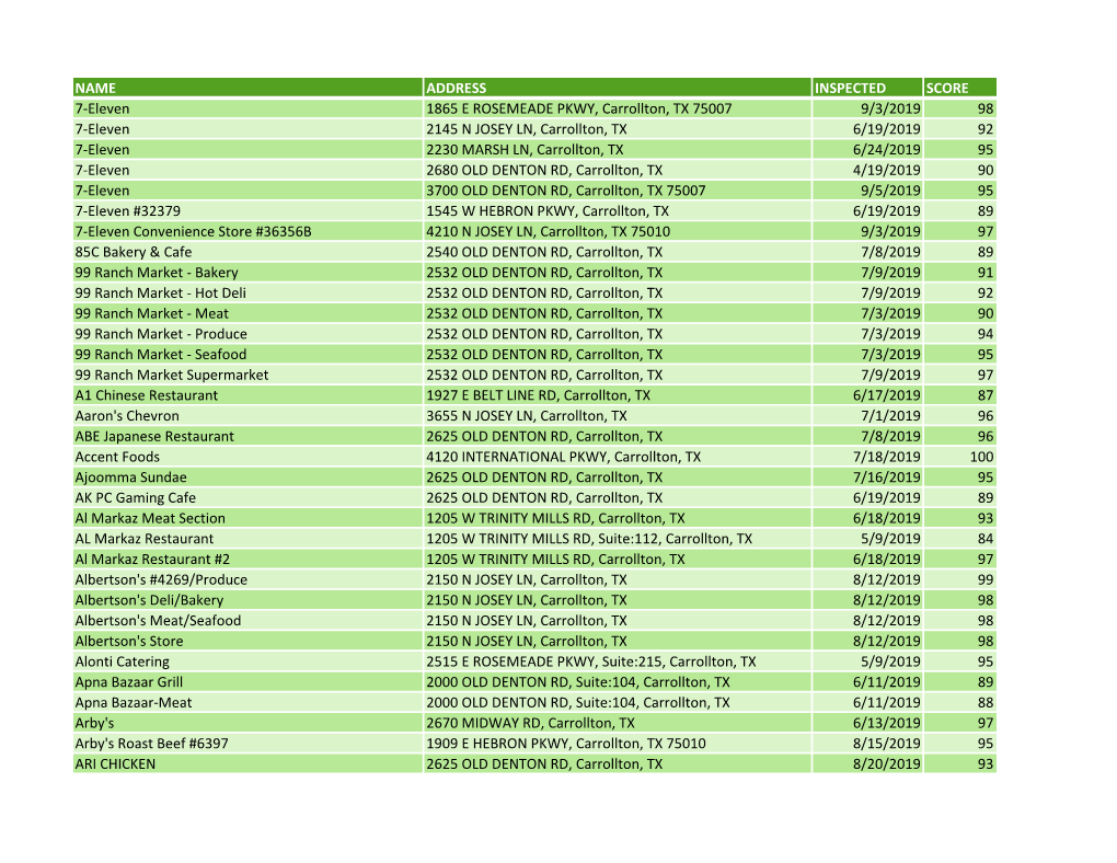 Name Address Inspected Score