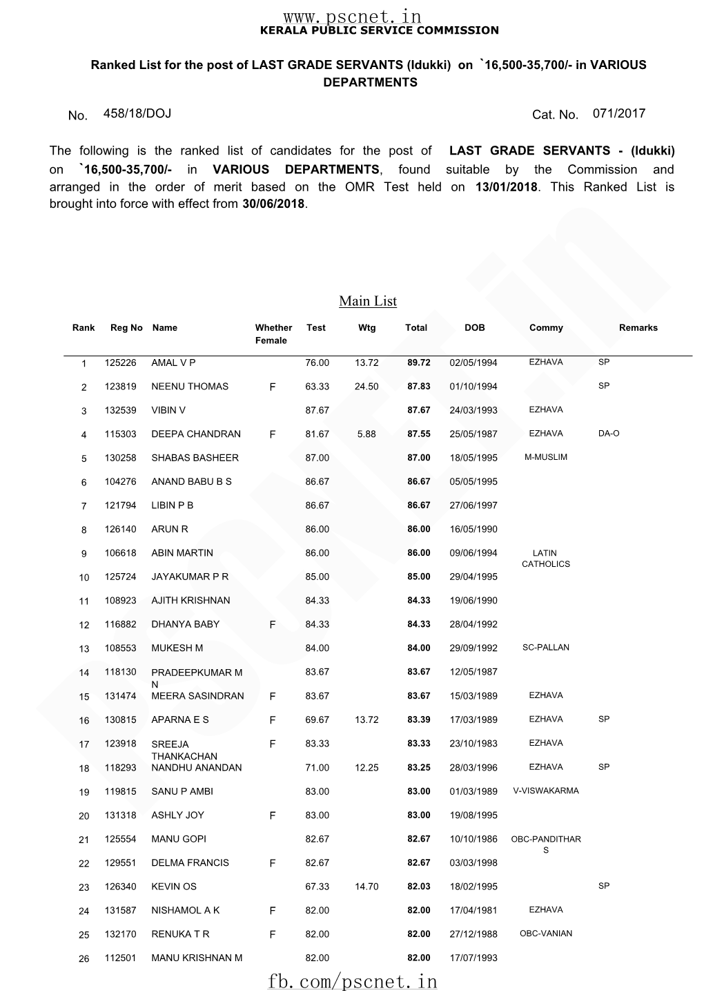 Pscnet-Lgs-458-18-Idukki.Pdf