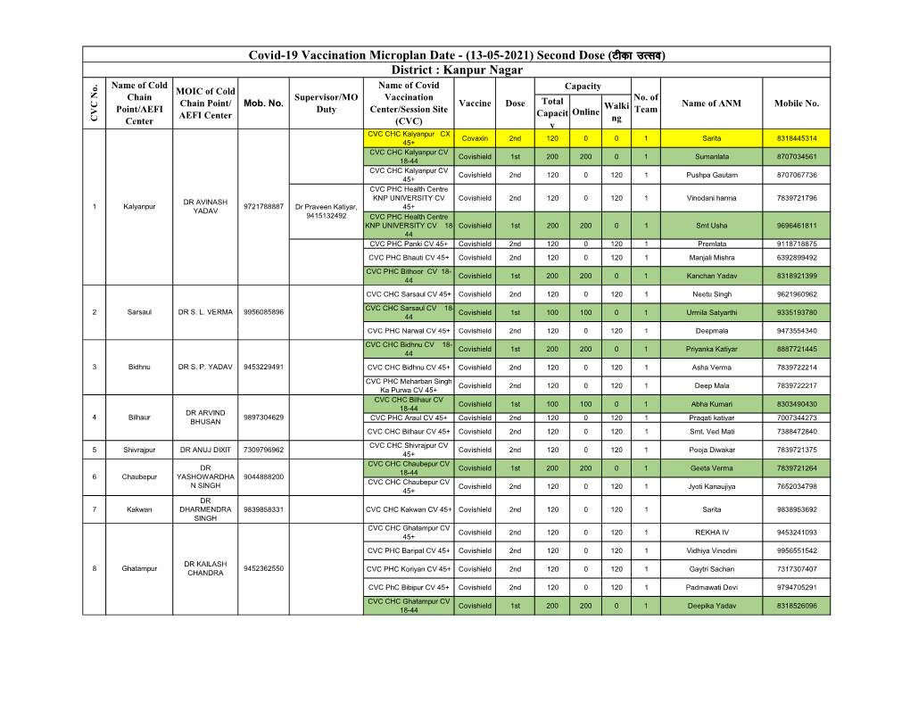 (13-05-2021) Second Dose (Vhdk Mrlo) District : Kanpur Nagar Name of Cold Name of Covid Capacity MOIC of Cold Chain Supervisor/MO Vaccination No