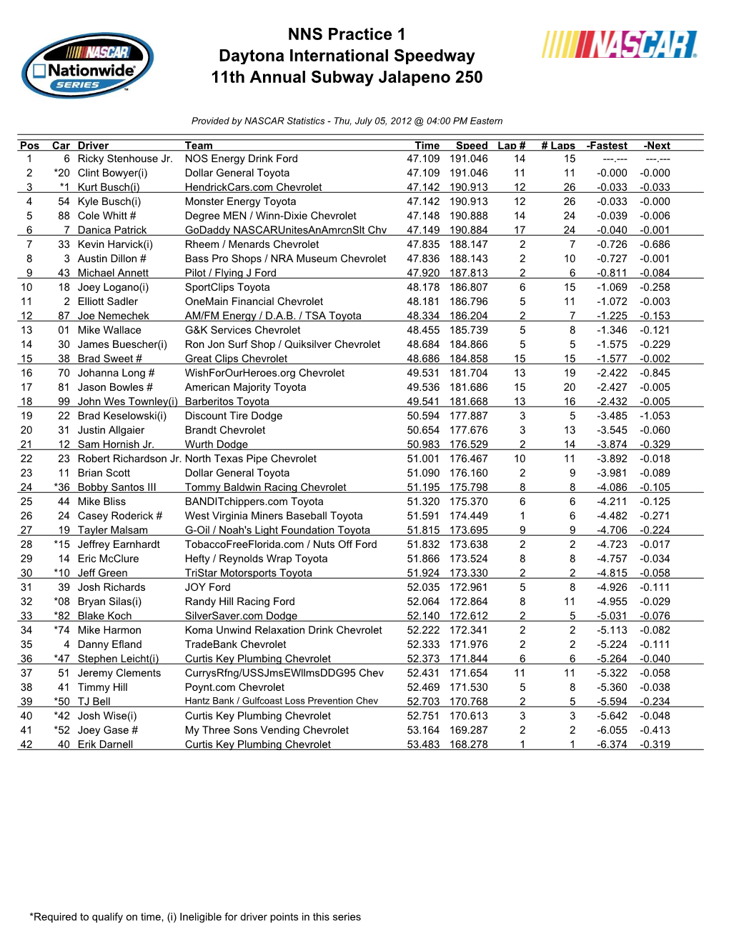 NNS Practice 1 Daytona International Speedway 11Th Annual Subway Jalapeno 250