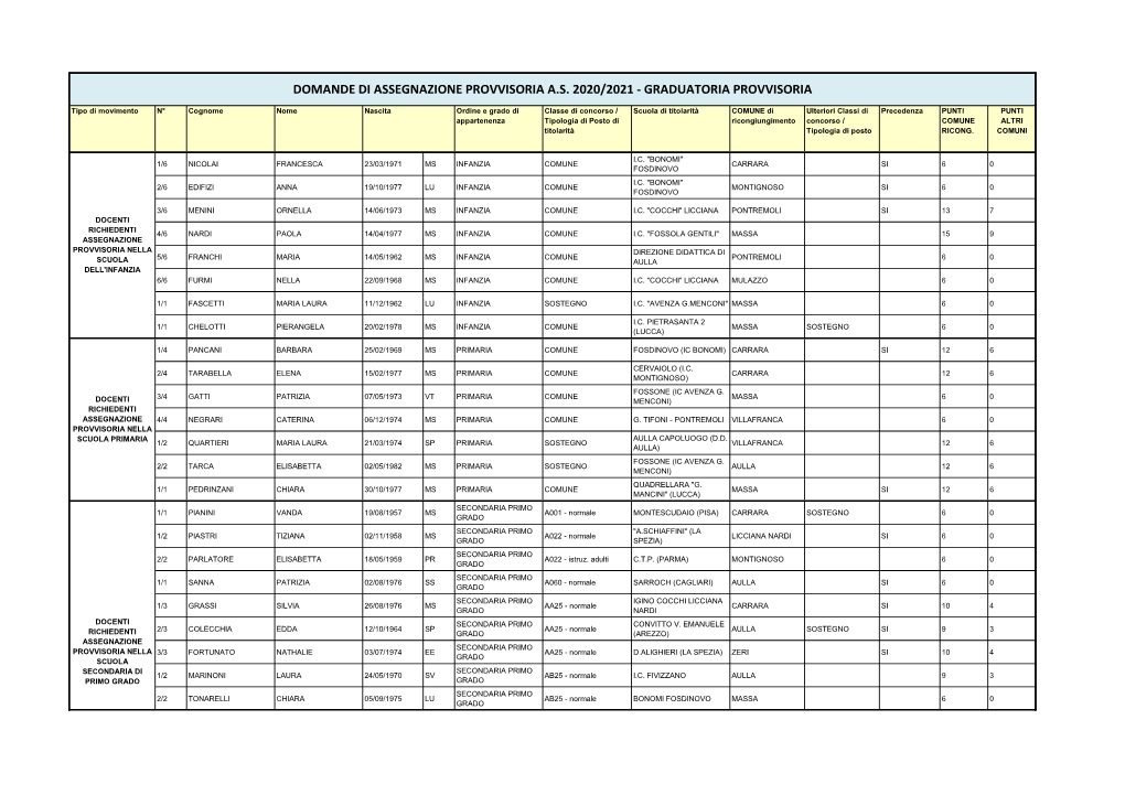 Domande Di Assegnazione Provvisoria As 2020/2021