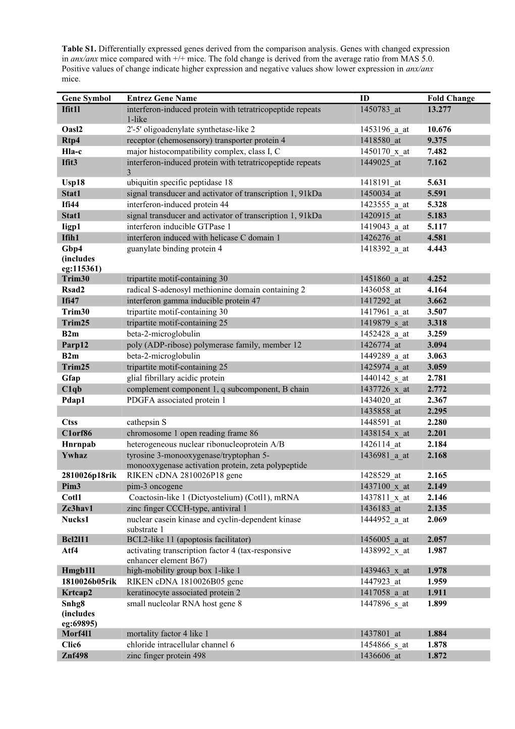 Table S1. Differentially Expressed Genes Derived from the Comparison Analysis. Genes With