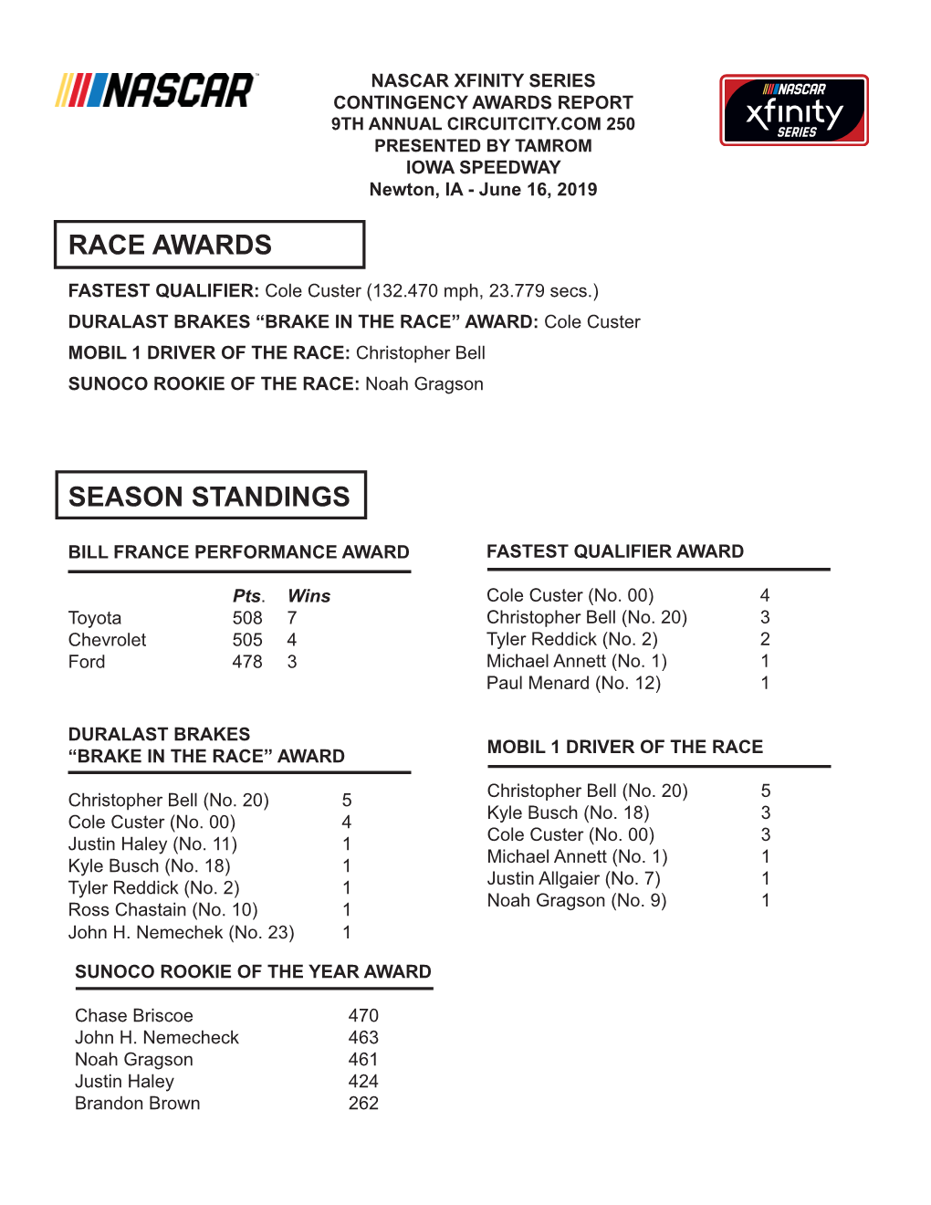 CONTINGENCY AWARDS REPORT 9TH ANNUAL CIRCUITCITY.COM 250 PRESENTED by TAMROM IOWA SPEEDWAY Newton, IA - June 16, 2019