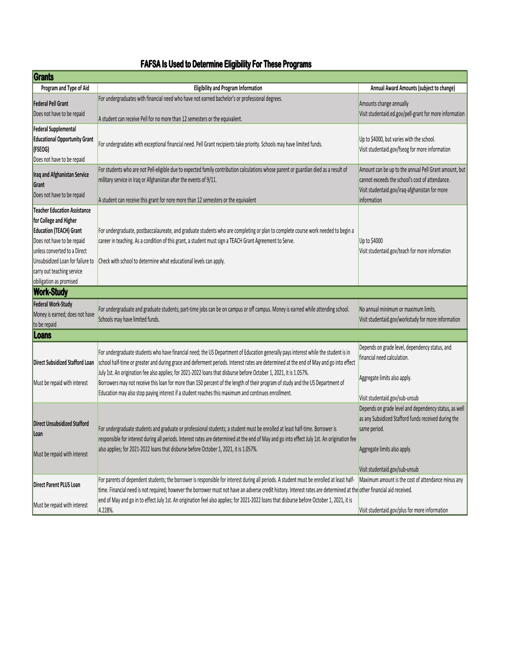 Types of Federal Student Aid 2021-2022