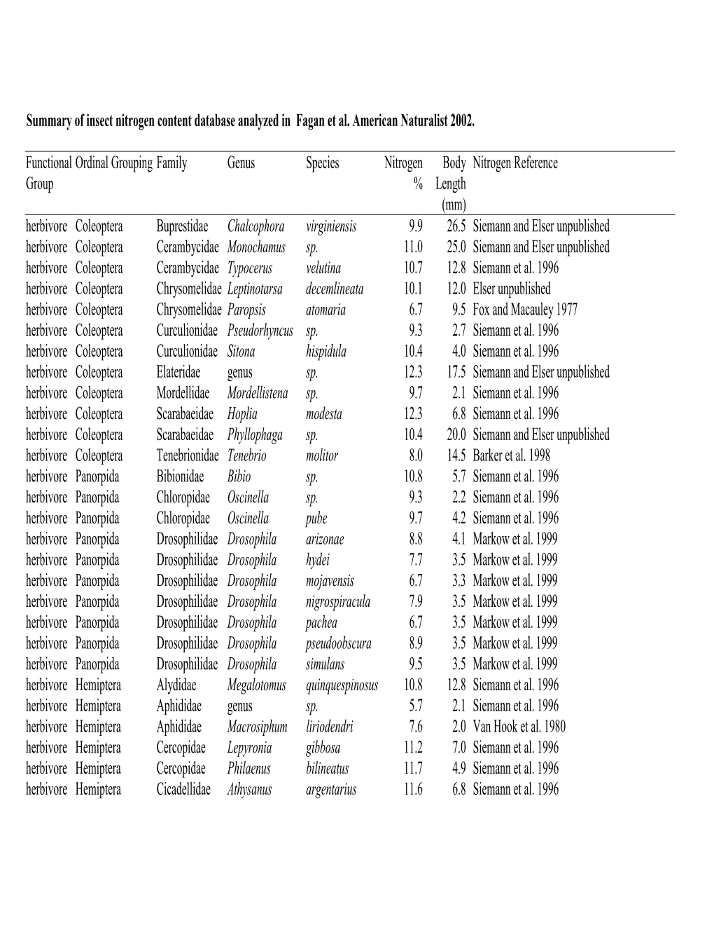 Summary of Insect Nitrogen Content Database Analyzed in Fagan Et Al