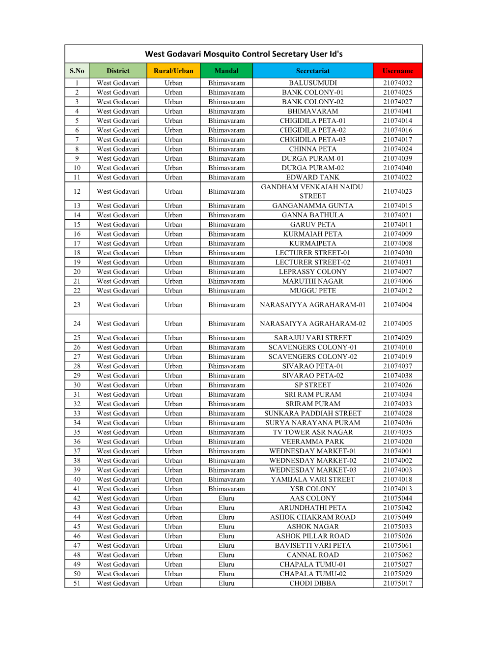 West Godavari Mosquito Control Secretary User Id's