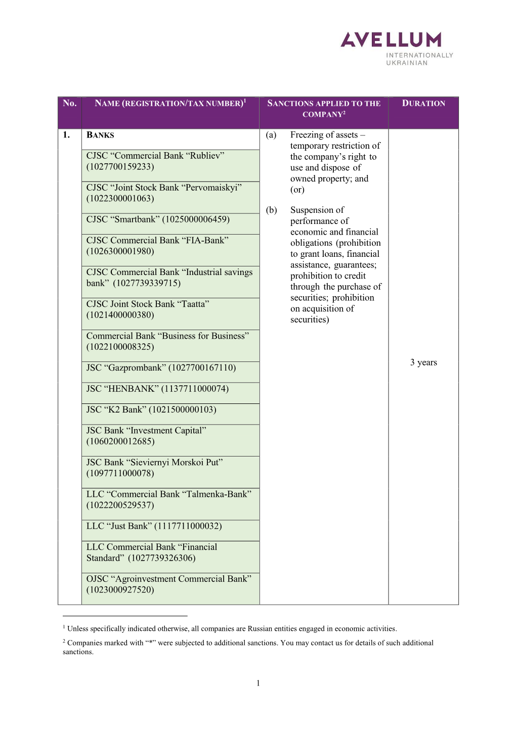 Temporary Restriction of the Company's Right to Use and Dispose of Owned