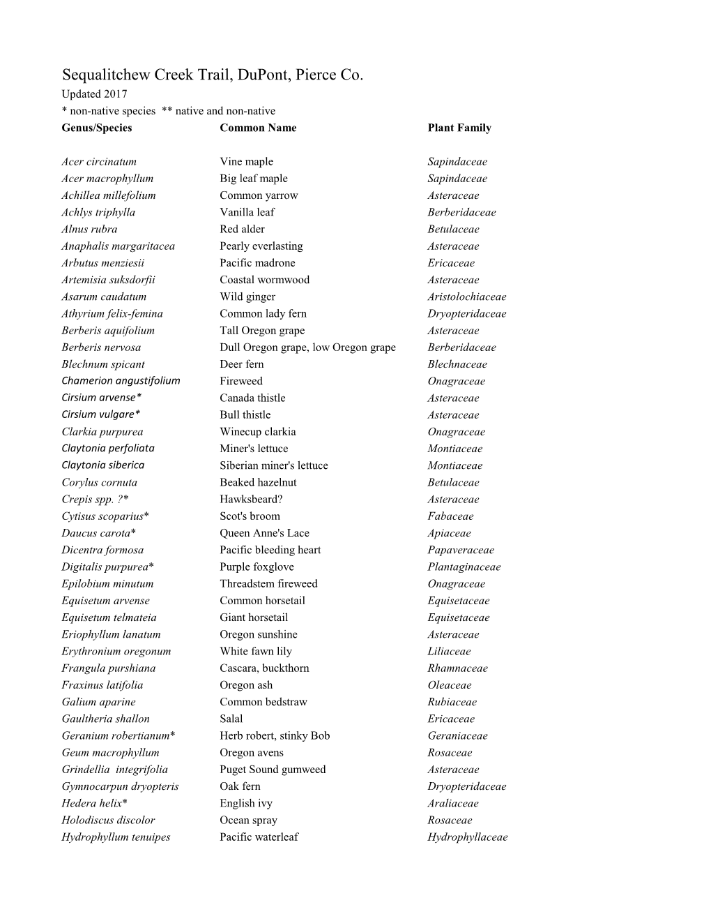 Sequalitchew Creek Trail Plant List