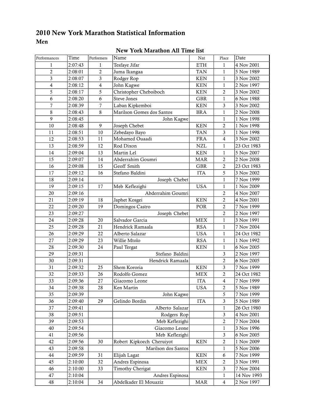 2010 New York Marathon Statistical Information Men New York Marathon All Time List