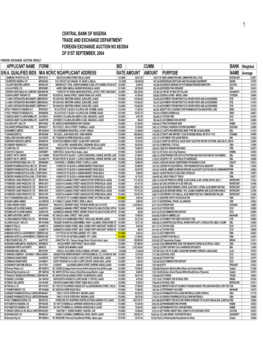 Foreign Exchange Auction No 68/2004 of 01St September, 2004 Foreign Exchange Auction Result Applicant Name Form Bid Cumm