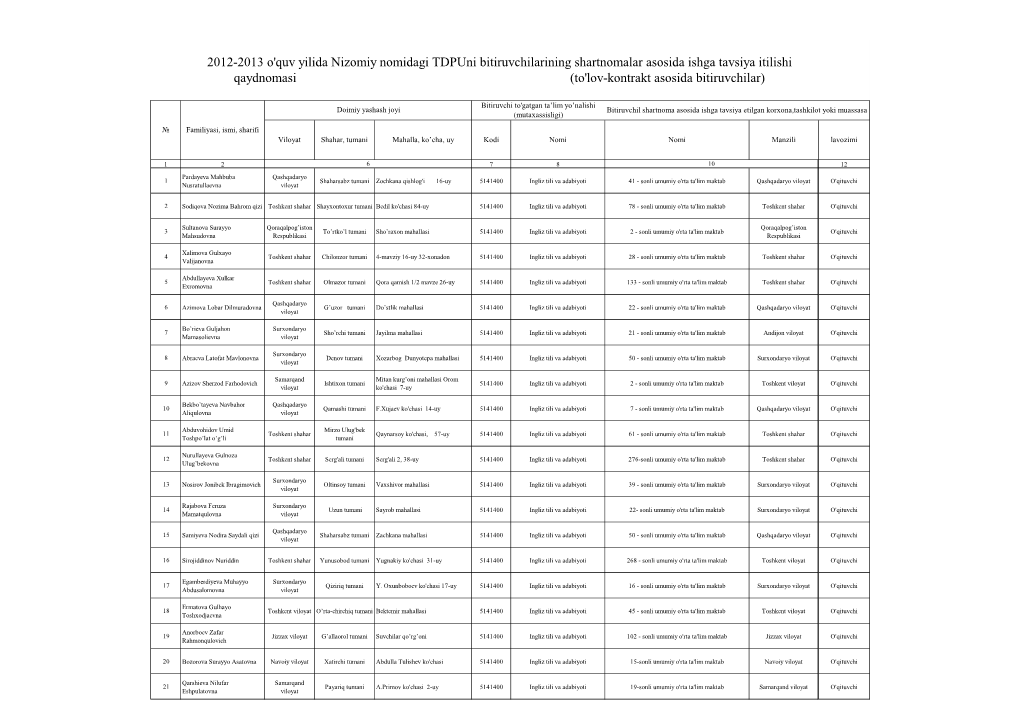 2012-2013 O'quv Yilida Nizomiy Nomidagi Tdpuni Bitiruvchilarining Shartnomalar Asosida Ishga Tavsiya Itilishi Qaydnomasi (To'lov-Kontrakt Asosida Bitiruvchilar)