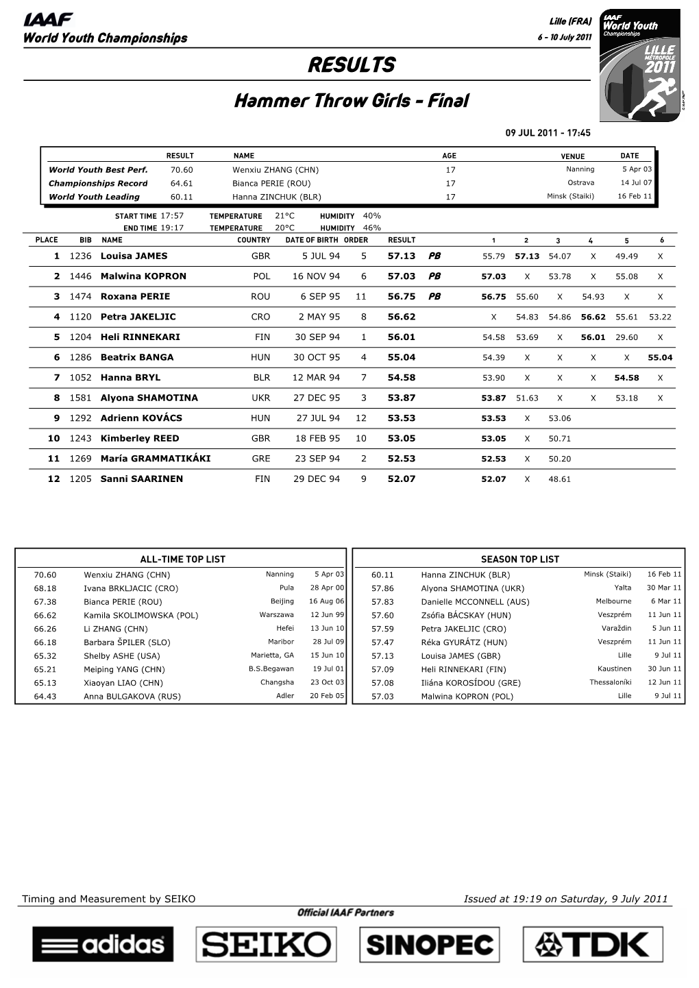 RESULTS Hammer Throw Girls - Final