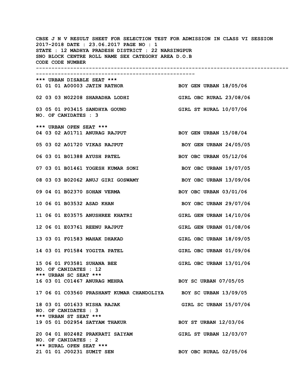 State : 12 Madhya Pradesh District : 22 Narsingpur