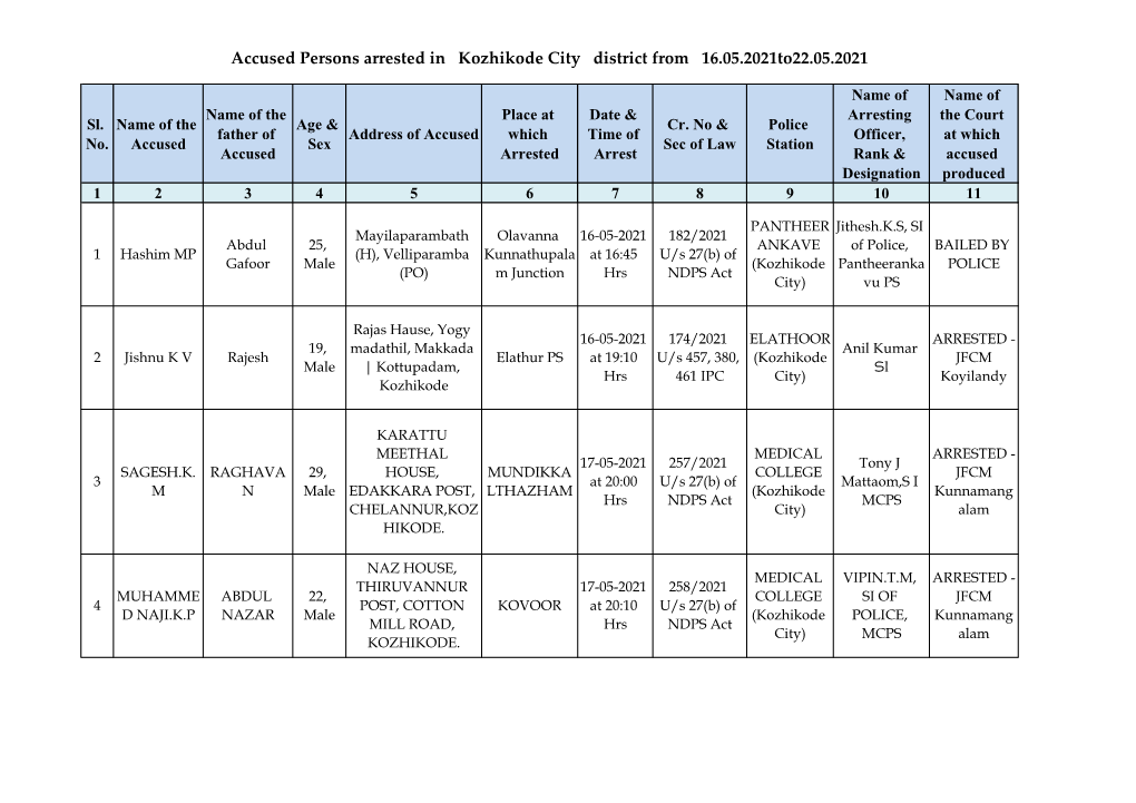 Accused Persons Arrested in Kozhikode City District from 16.05.2021To22.05.2021