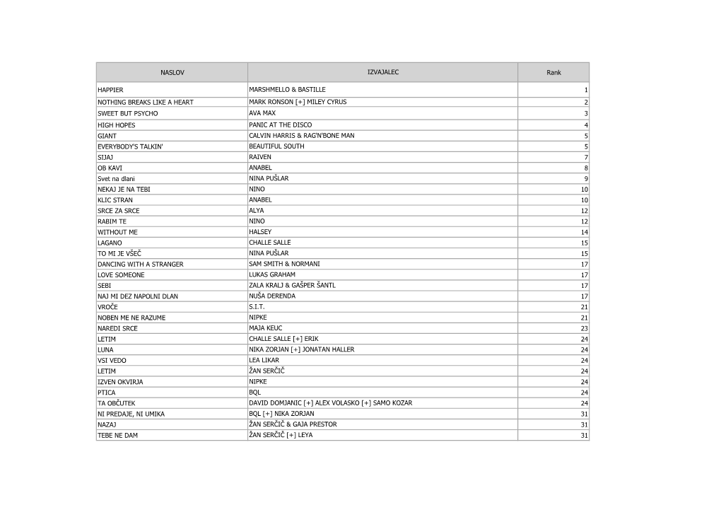 NASLOV Rank HAPPIER 1 NOTHING BREAKS LIKE a HEART 2 SWEET but PSYCHO 3 HIGH HOPES 4 GIANT 5 EVERYBODY's TALKIN' 5 SIJAJ 7 OB