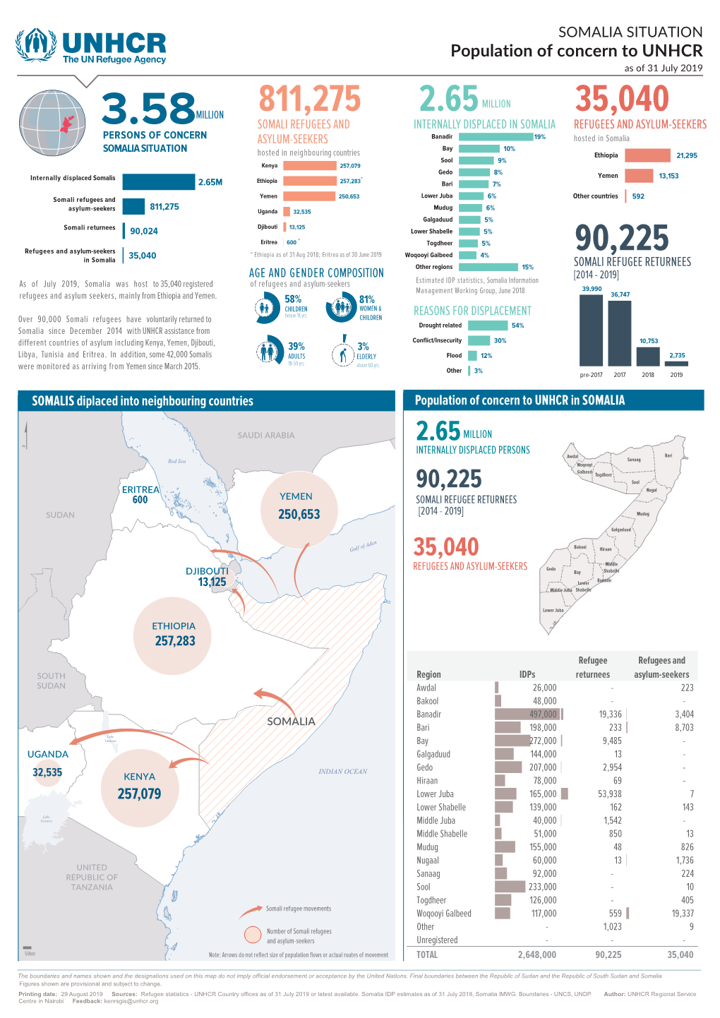 UNHCR As of 31 July 2019
