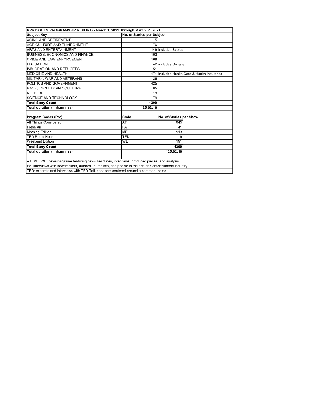 NPR ISSUES/PROGRAMS (IP REPORT) - March 1, 2021 Through March 31, 2021 Subject Key No