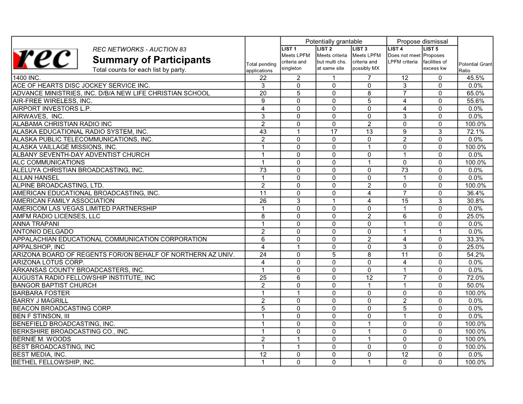 Summary of Participants Total Pending Criteria and but Multi Chs