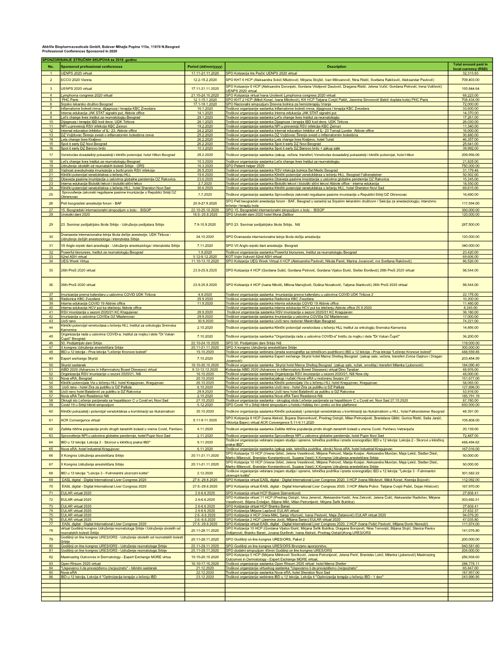 Abbvie Biopharmaceuticals Gmbh, Bulevar Mihajla Pupina 115E, 11070 N.Beograd Professional Conferences Sponsored in 2020