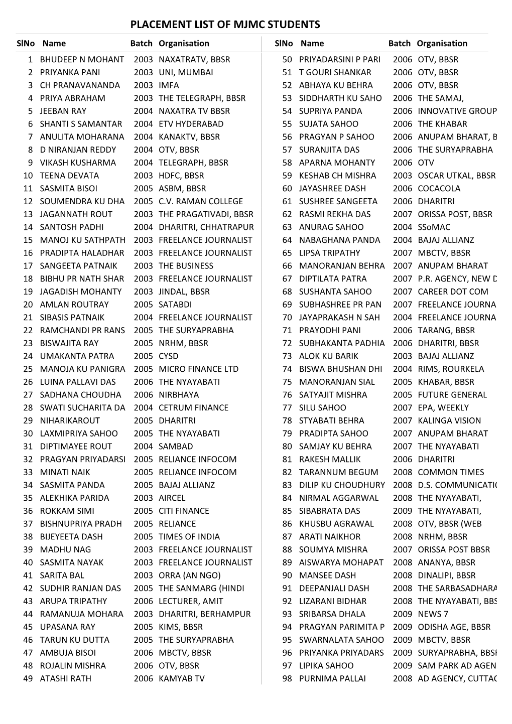 Placement List of Mjmc Students