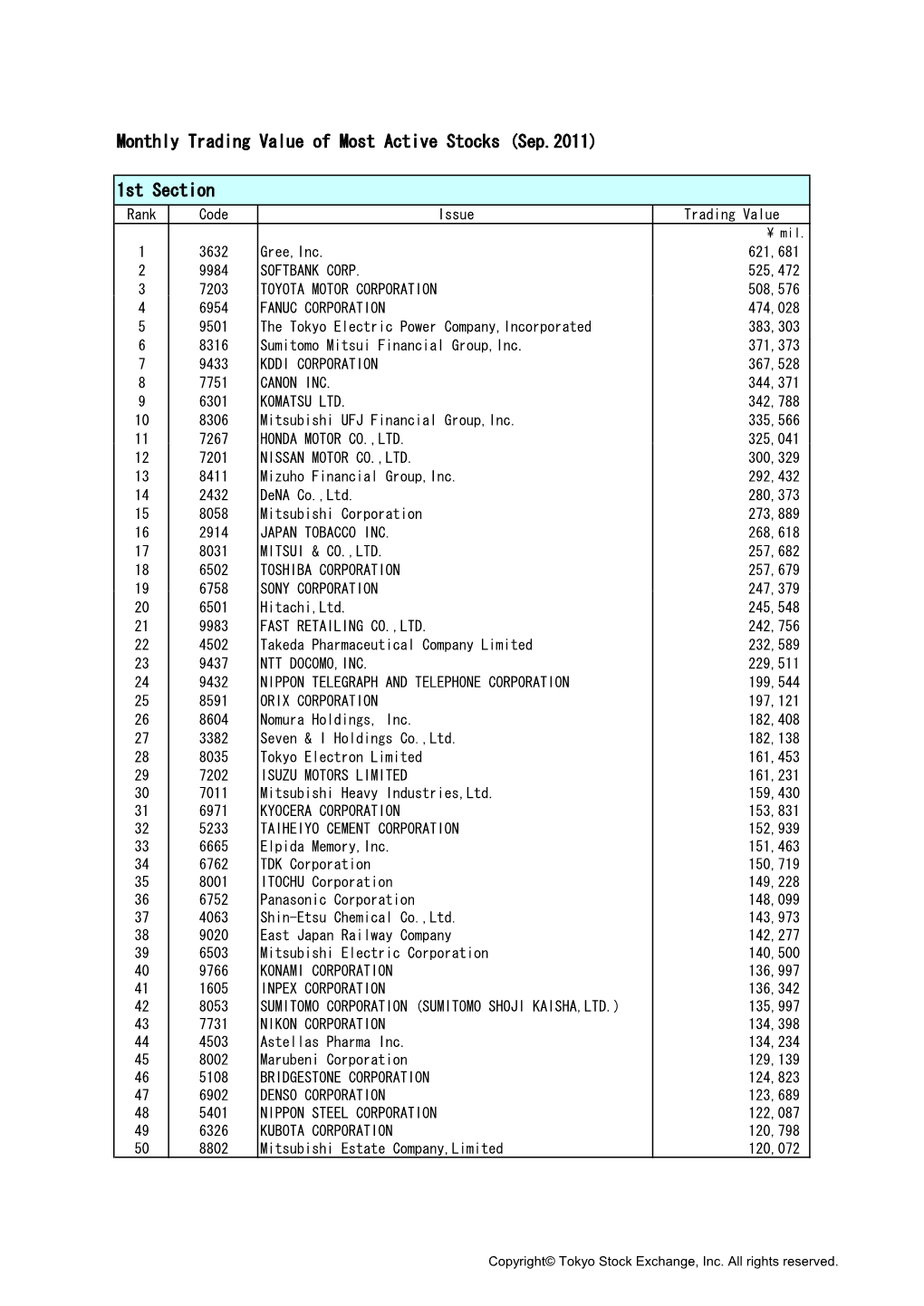 Monthly Trading Value of Most Active Stocks (Sep.2011) 1St Section