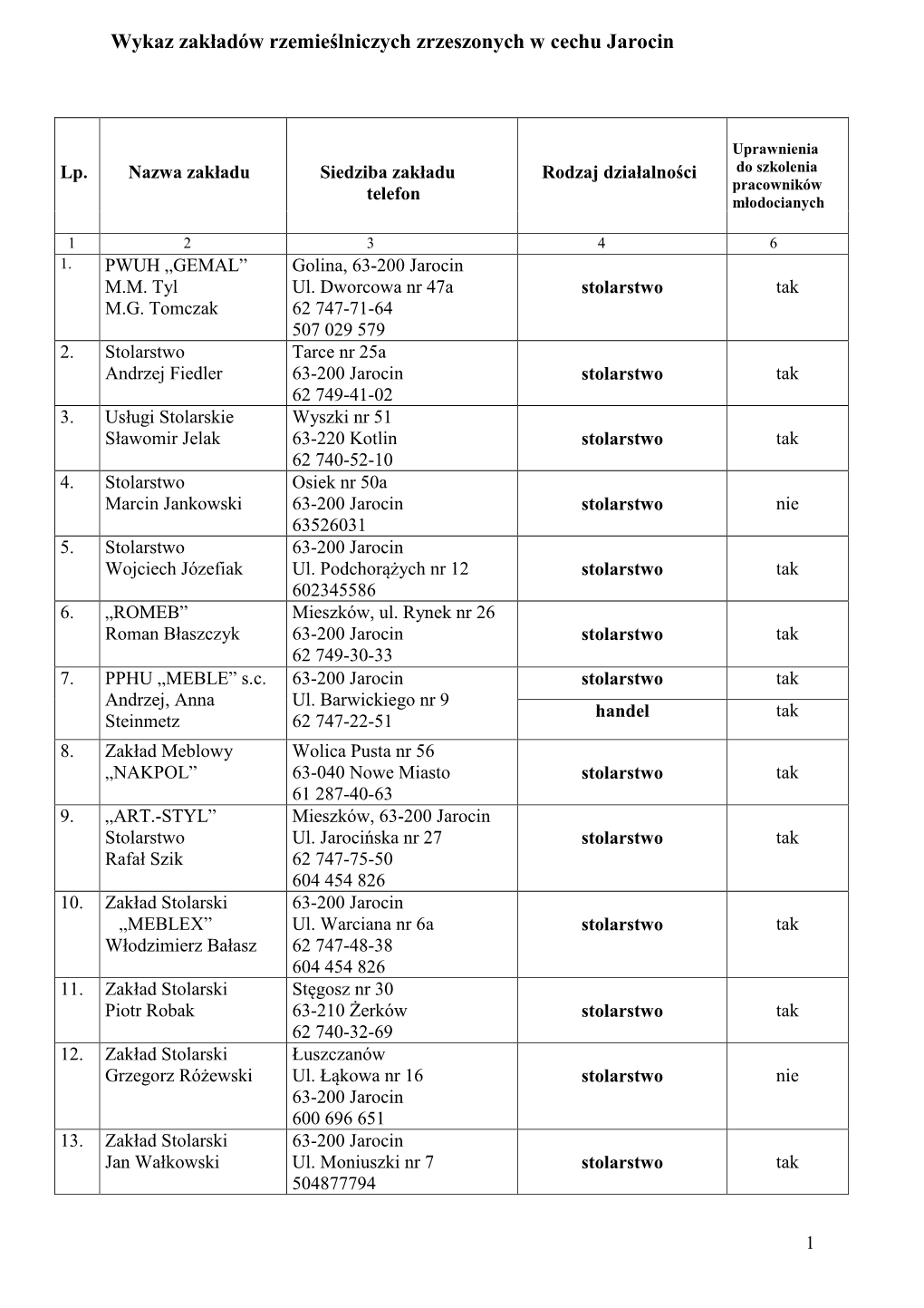 Wykaz Zakładów Rzemieślniczych Zrzeszonych W Cechu Jarocin