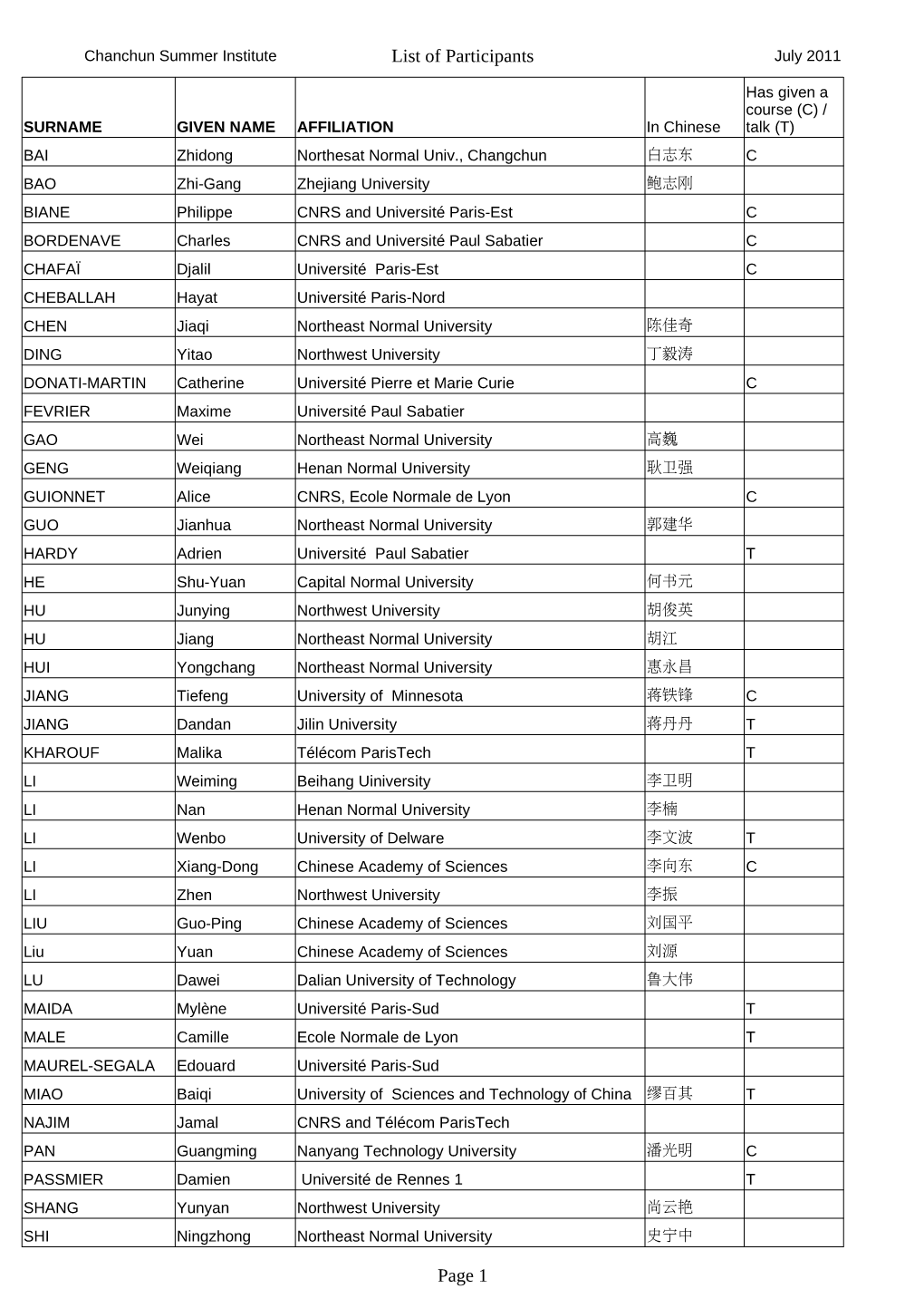 List of Participants Page 1