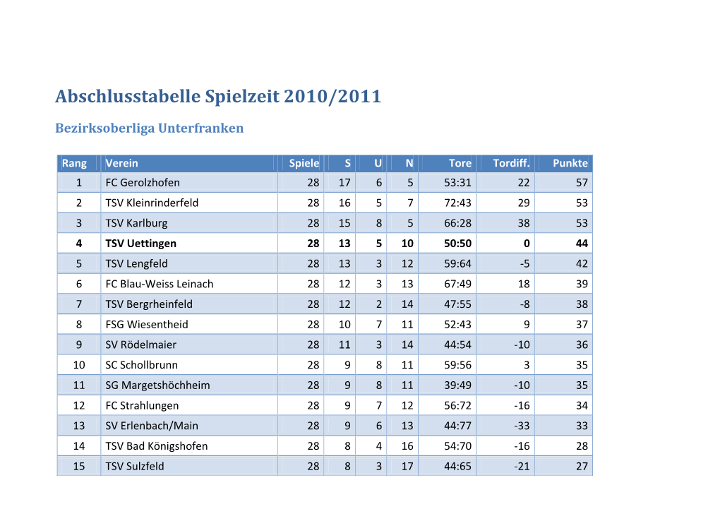 Abschlusstabelle Spielzeit 2010/2011