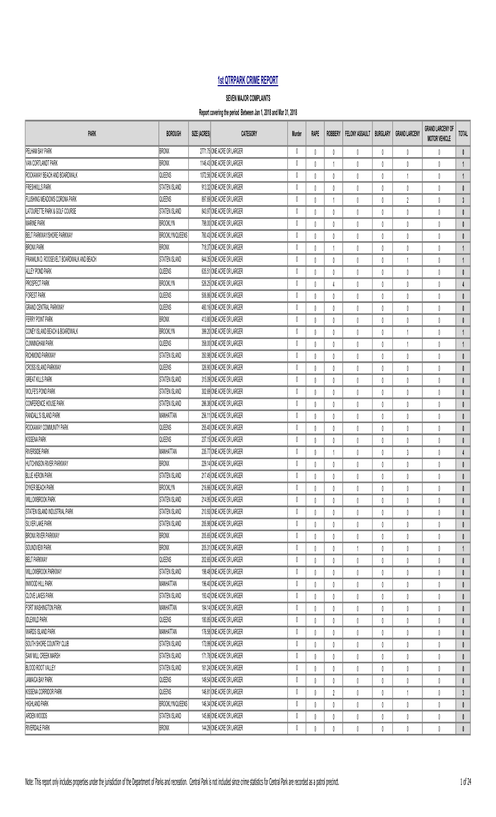 NYC Park Crime Stats