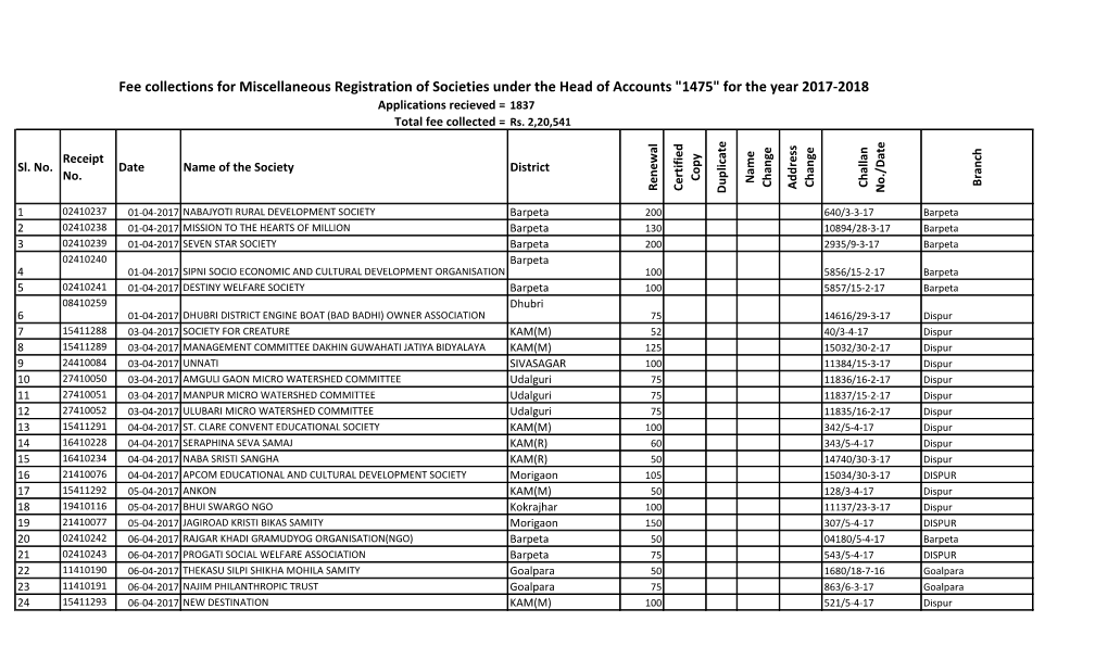 Fee Collections for Miscellaneous Registration of Societies Under The