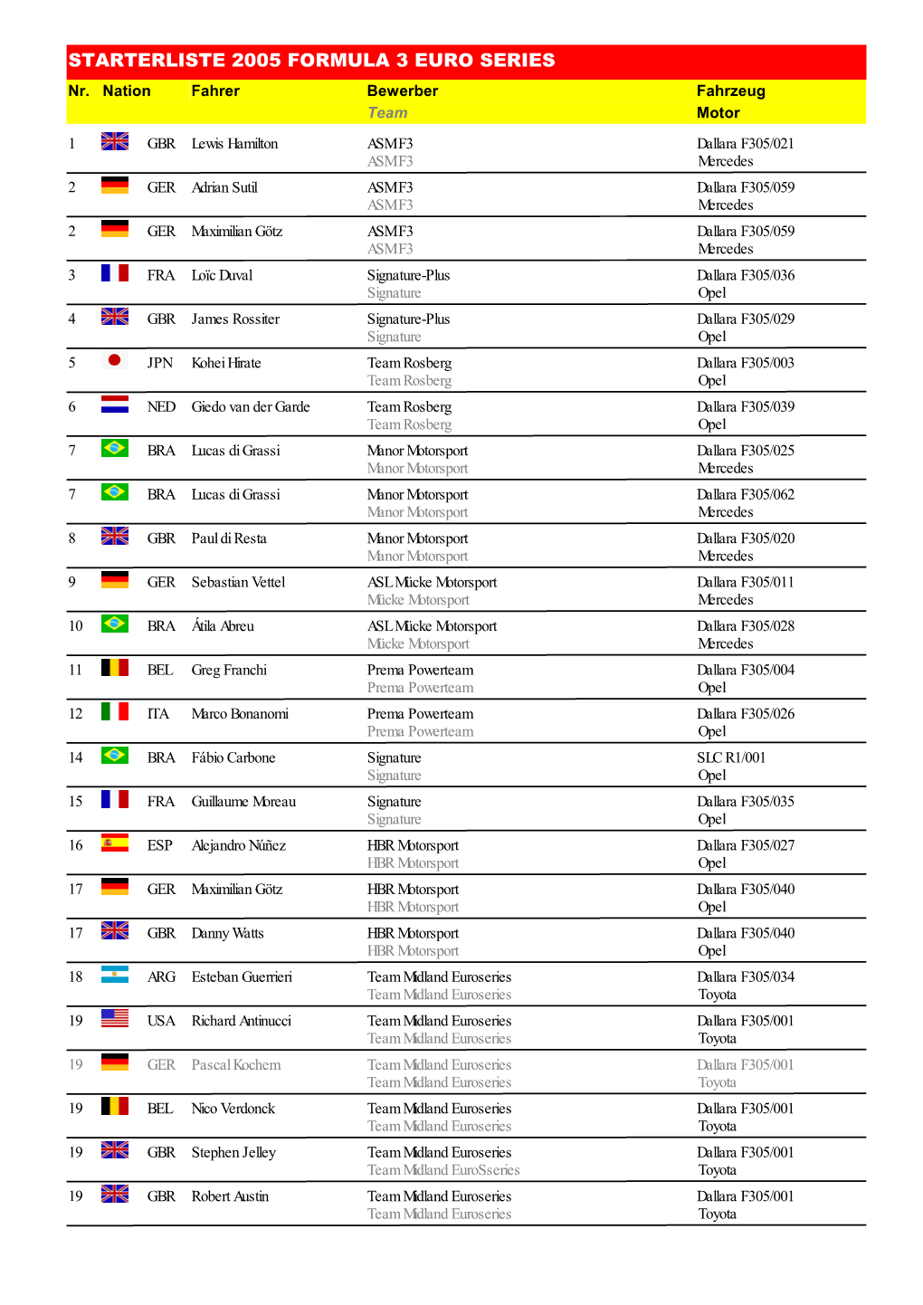 STARTERLISTE 2005 FORMULA 3 EURO SERIES Nr