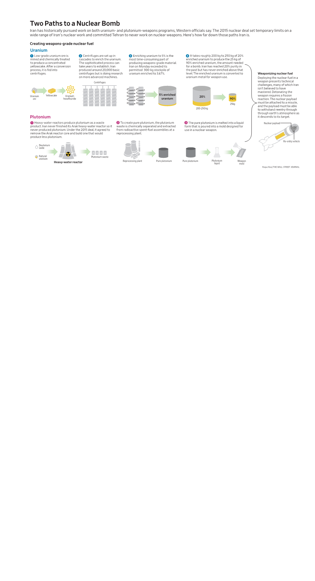 Two Paths to a Nuclear Bomb Iran Has Historically Pursued Work on Both Uranium- and Plutonium-Weapons Programs, Western O Cials Say
